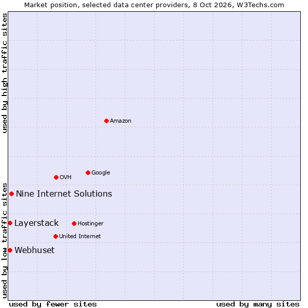 Market position of Nine Internet Solutions vs. Layerstack vs. Webhuset
