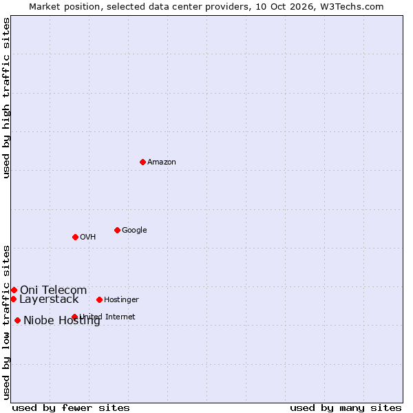 Market position of Niobe Hosting vs. Oni Telecom vs. Layerstack