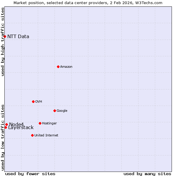 Market position of Node4 vs. Layerstack vs. NTT Data
