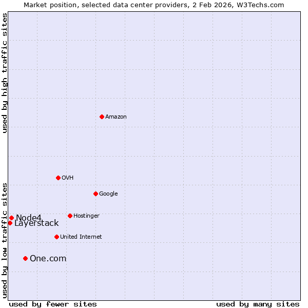 Market position of One.com vs. Node4 vs. Layerstack