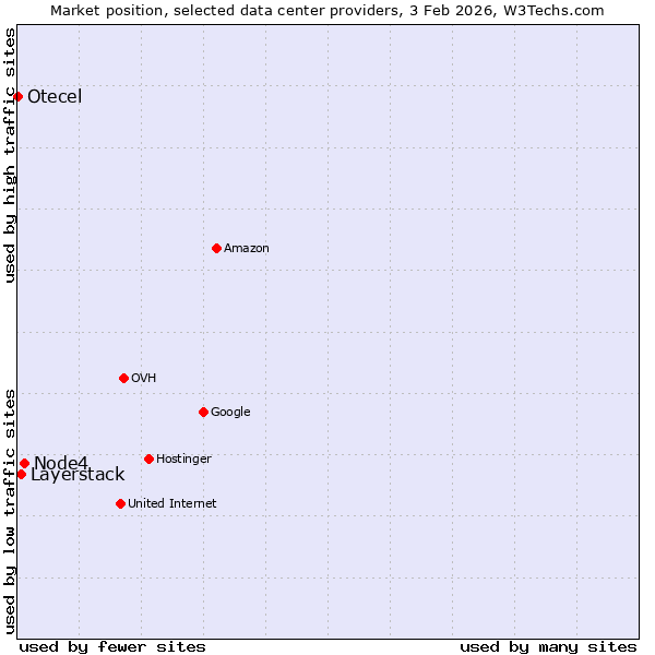 Market position of Node4 vs. Layerstack vs. Otecel