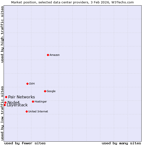 Market position of Pair Networks vs. Node4 vs. Layerstack