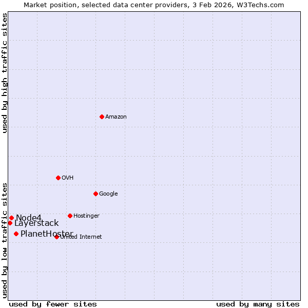 Market position of PlanetHoster vs. Node4 vs. Layerstack