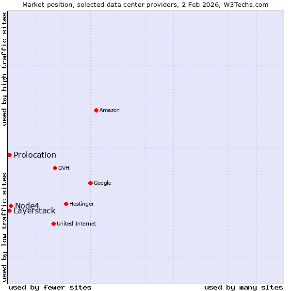 Market position of Node4 vs. Layerstack vs. Prolocation