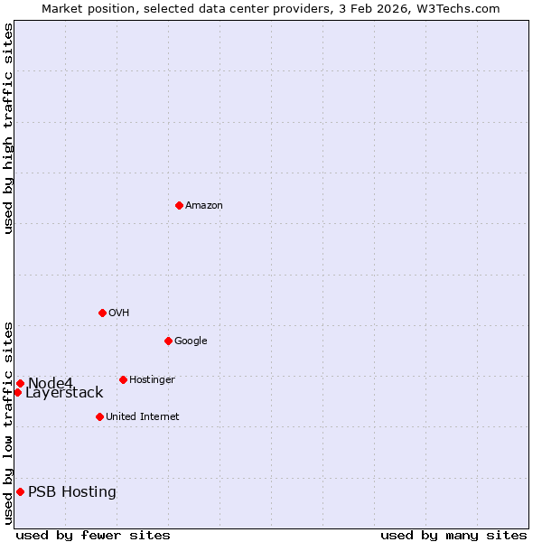 Market position of Node4 vs. PSB Hosting vs. Layerstack