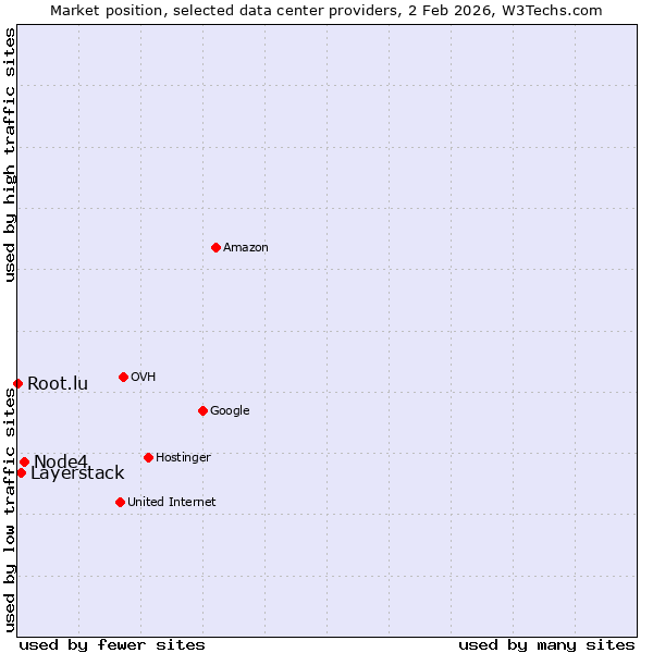 Market position of Node4 vs. Layerstack vs. Root.lu