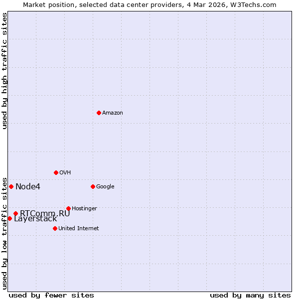 Market position of RTComm.RU vs. Node4 vs. Layerstack