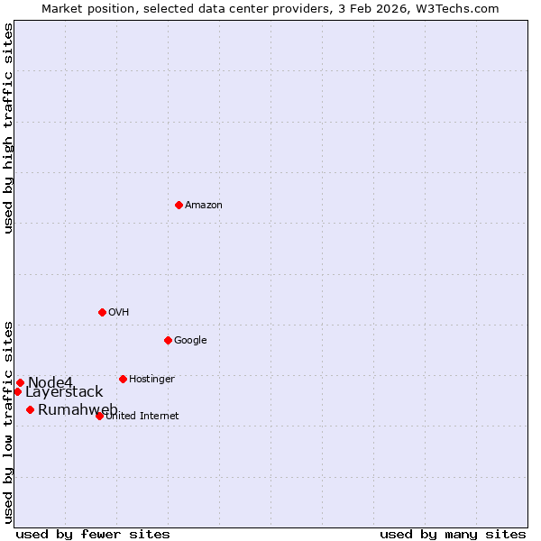 Market position of Rumahweb vs. Node4 vs. Layerstack