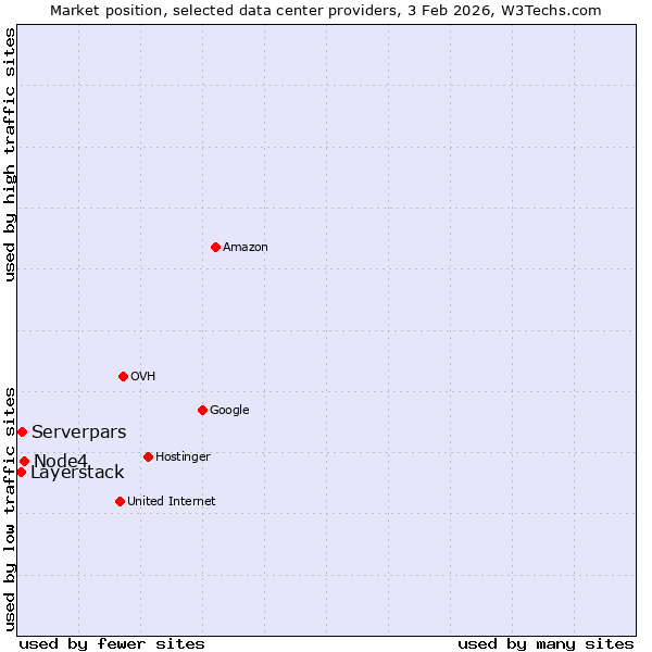 Market position of Node4 vs. Serverpars vs. Layerstack