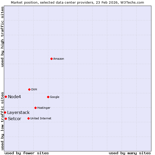 Market position of Node4 vs. Setcor vs. Layerstack
