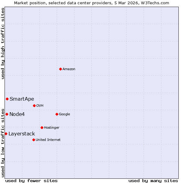 Market position of SmartApe vs. Node4 vs. Layerstack