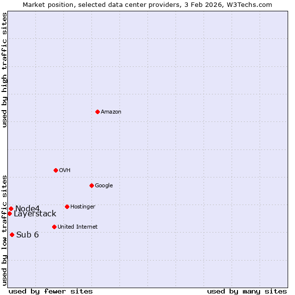 Market position of Sub 6 vs. Node4 vs. Layerstack