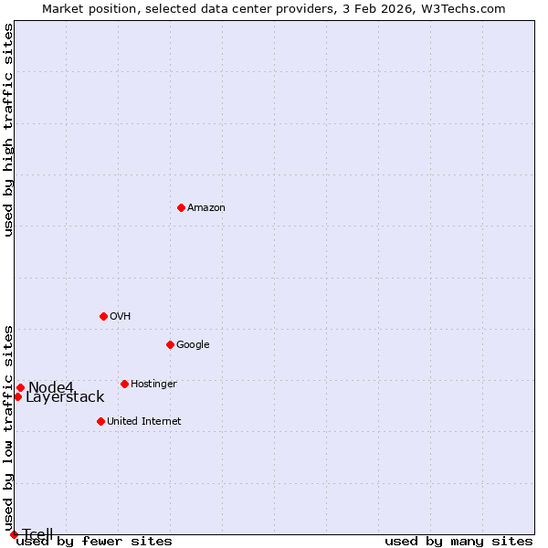 Market position of Node4 vs. Layerstack vs. Tcell