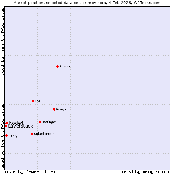 Market position of Node4 vs. Tely vs. Layerstack