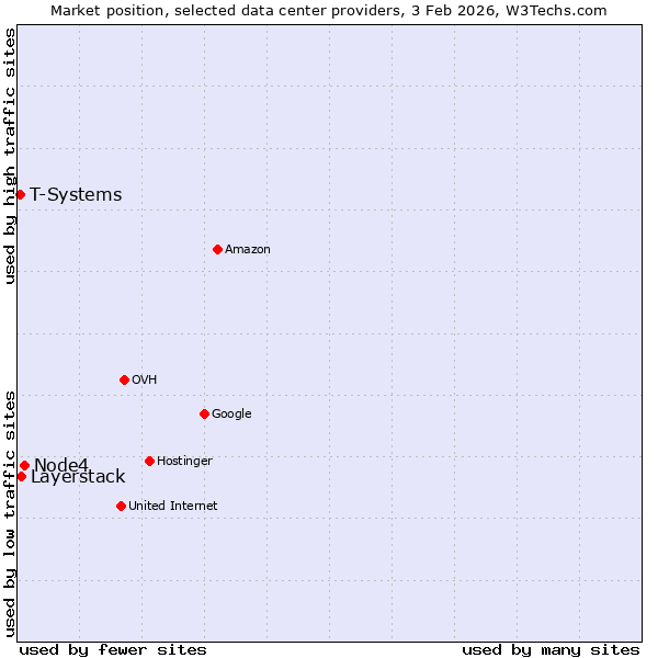 Market position of Node4 vs. Layerstack vs. T-Systems