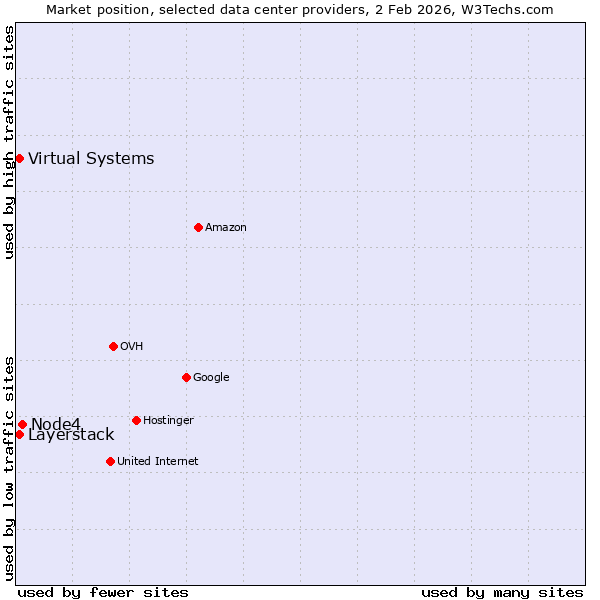 Market position of Node4 vs. Layerstack vs. Virtual Systems