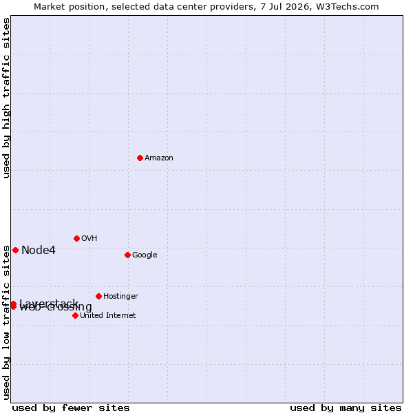 Market position of Node4 vs. Layerstack vs. web-crossing
