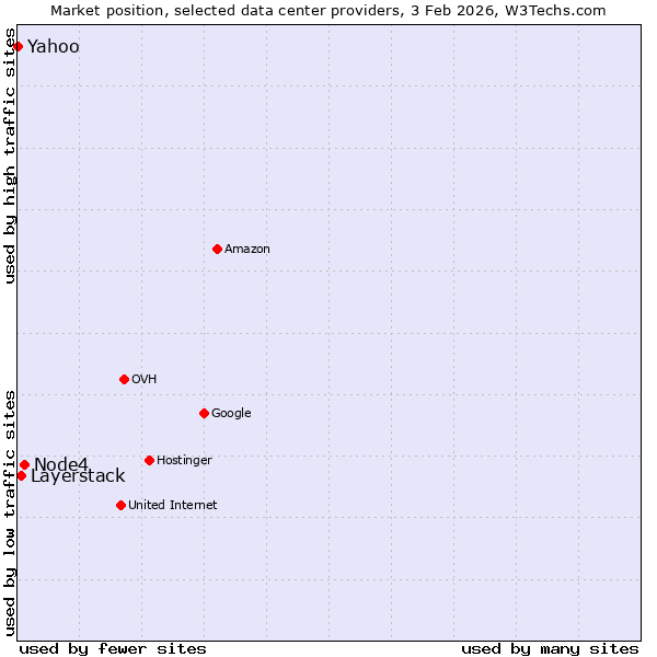 Market position of Node4 vs. Layerstack vs. Yahoo