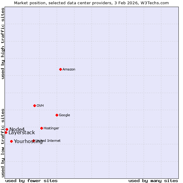 Market position of Yourhosting vs. Node4 vs. Layerstack