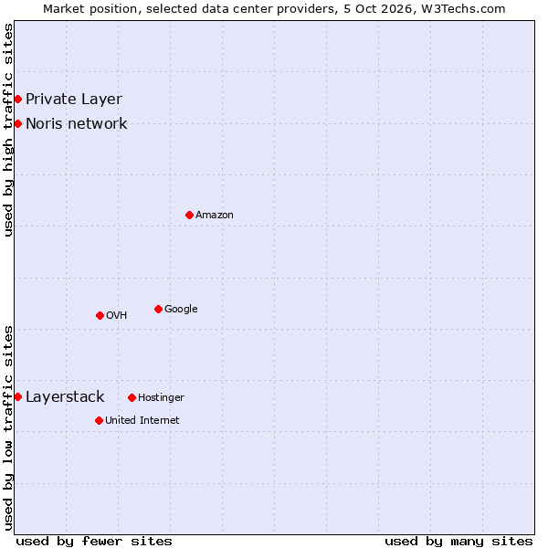 Market position of Private Layer vs. Layerstack vs. Noris network