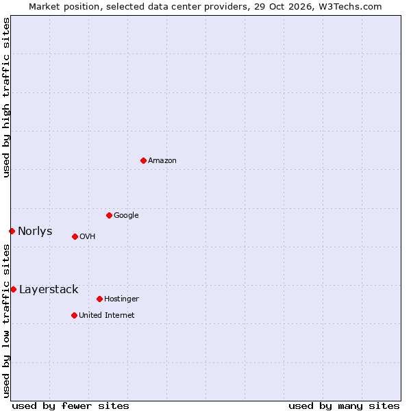Market position of Layerstack vs. Norlys