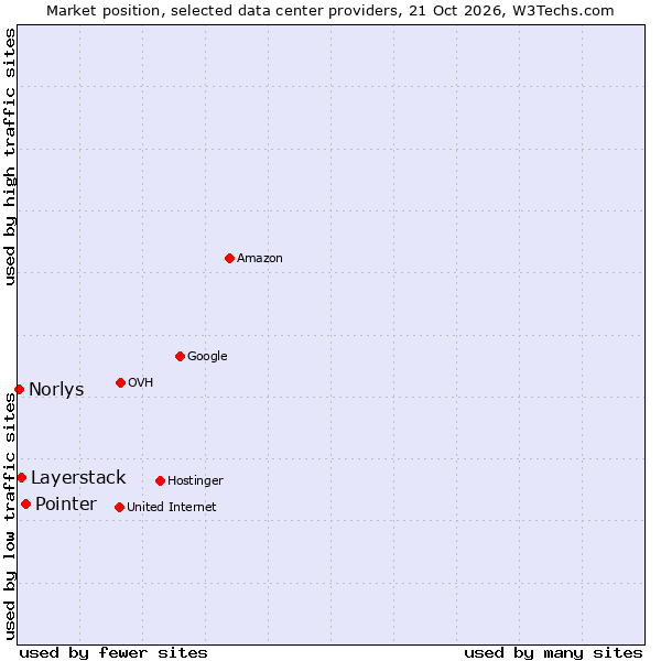 Market position of Pointer vs. Layerstack vs. Norlys