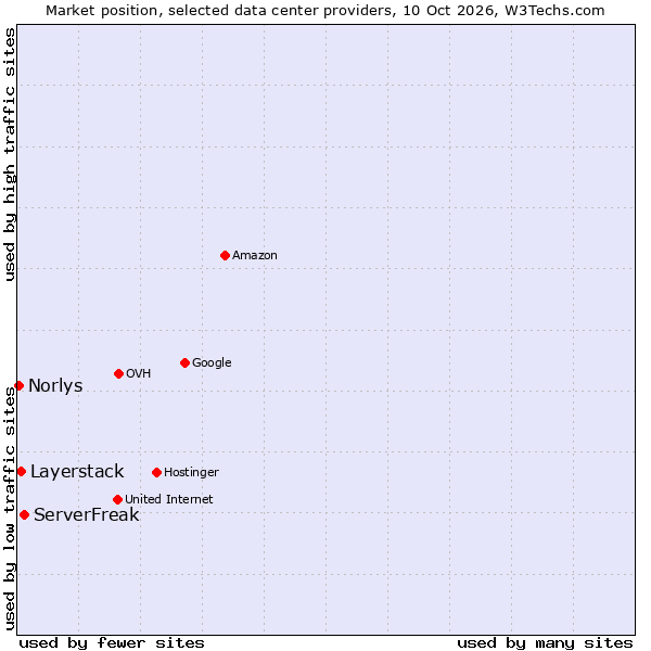 Market position of ServerFreak vs. Layerstack vs. Norlys
