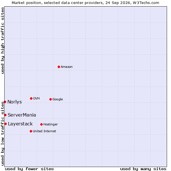 Market position of Layerstack vs. ServerMania vs. Norlys