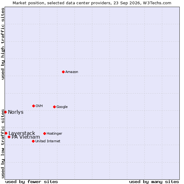 Market position of PA Vietnam vs. Layerstack vs. Norlys