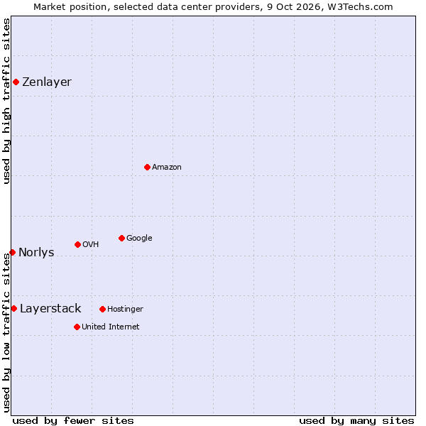 Market position of Zenlayer vs. Layerstack vs. Norlys