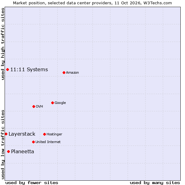 Market position of Planeetta vs. 11:11 Systems vs. Layerstack