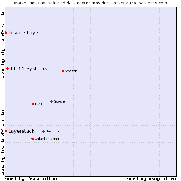 Market position of Ntirety vs. Private Layer vs. Layerstack