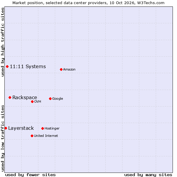 Market position of Rackspace vs. 11:11 Systems vs. Layerstack
