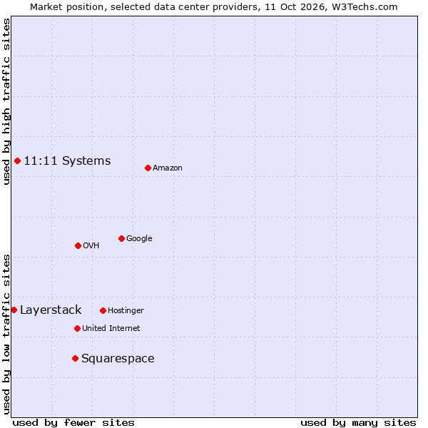 Market position of Squarespace vs. 11:11 Systems vs. Layerstack