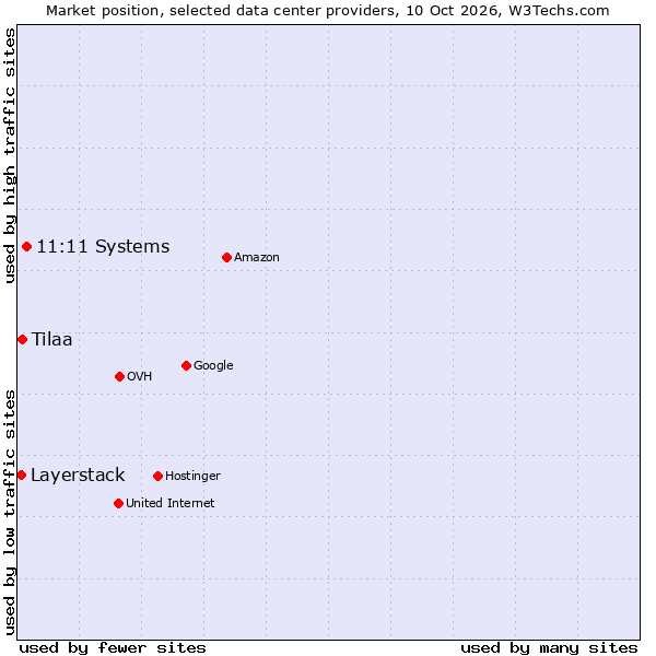 Market position of 11:11 Systems vs. Tilaa vs. Layerstack
