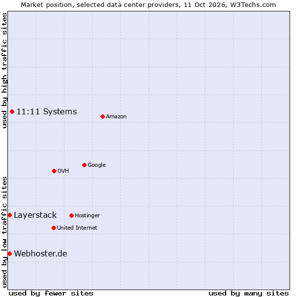 Market position of 11:11 Systems vs. Webhoster.de vs. Layerstack