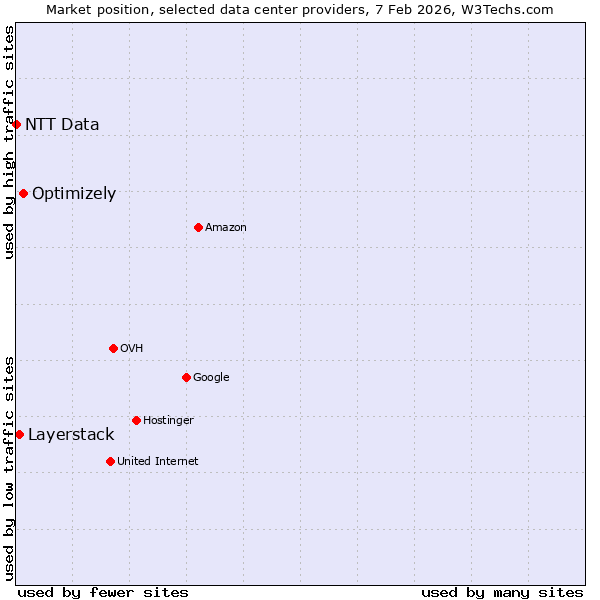 Market position of Optimizely vs. Layerstack vs. NTT Data