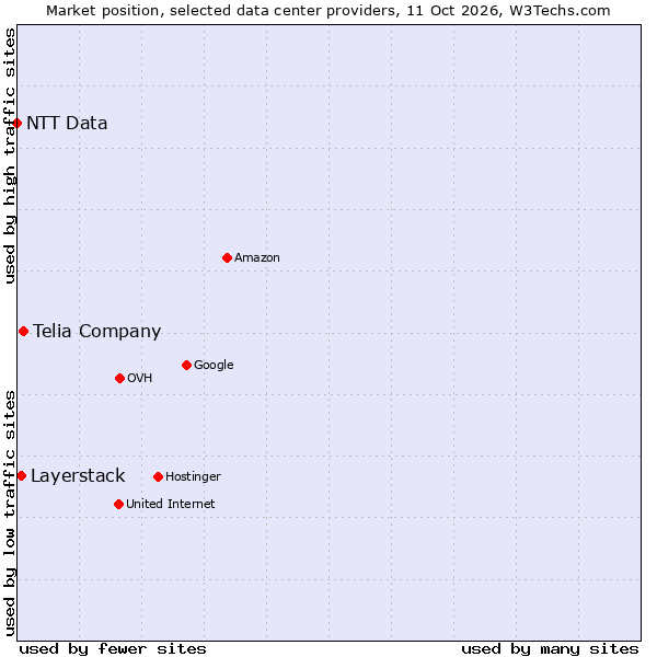 Market position of Telia Company vs. Layerstack vs. NTT Data