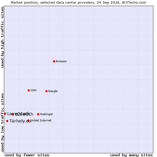 Market position of o2switch vs. Tárhely.eu vs. Layerstack