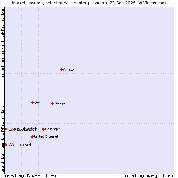 Market position of o2switch vs. Layerstack vs. Webhuset