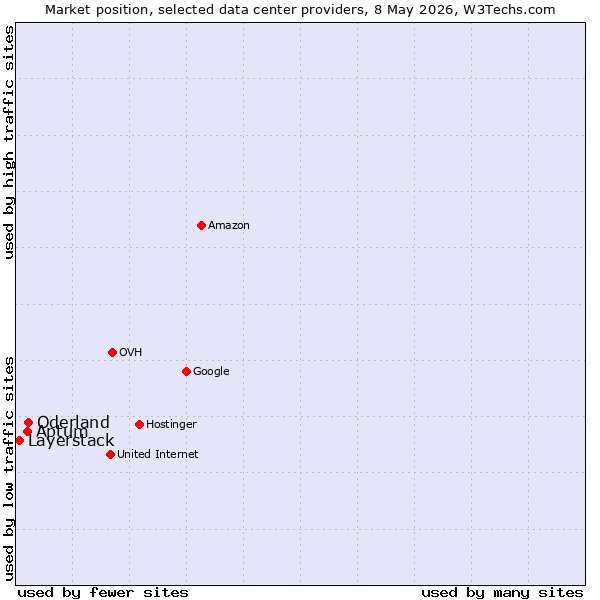Market position of Oderland vs. Aptum vs. Layerstack