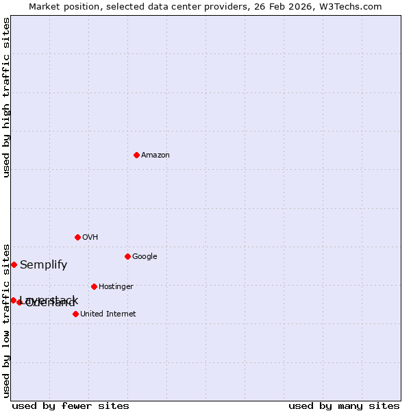Market position of Oderland vs. Semplify vs. Layerstack