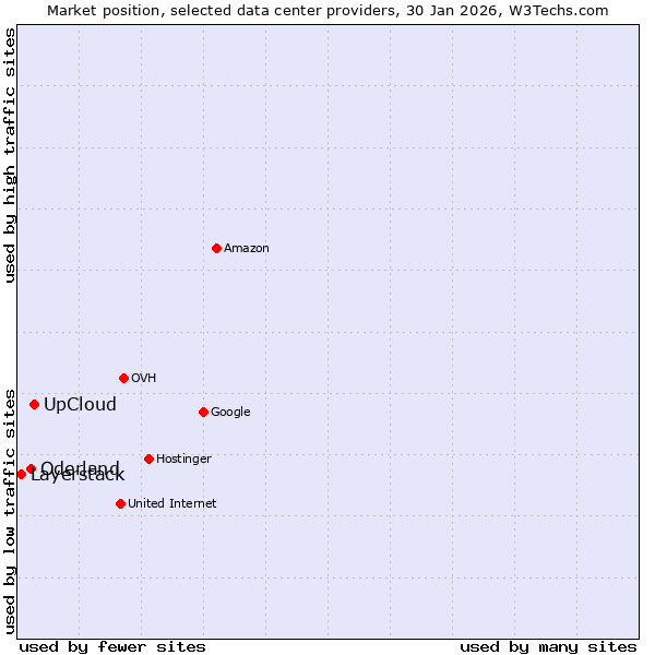Market position of UpCloud vs. Oderland vs. Layerstack