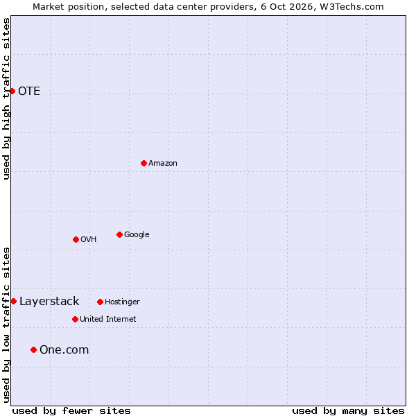 Market position of One.com vs. Layerstack vs. OTE
