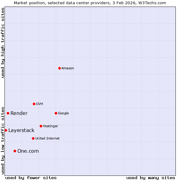 Market position of One.com vs. Render vs. Layerstack