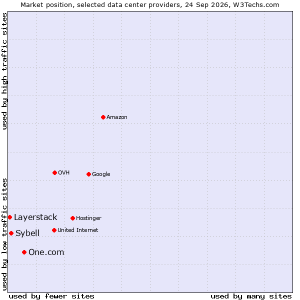 Market position of One.com vs. Sybell vs. Layerstack