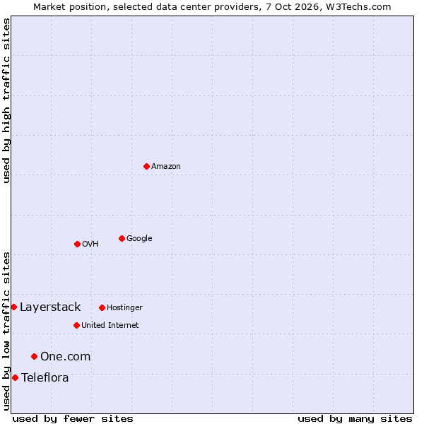 Market position of One.com vs. Teleflora vs. Layerstack
