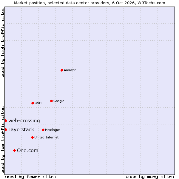 Market position of One.com vs. Layerstack vs. web-crossing