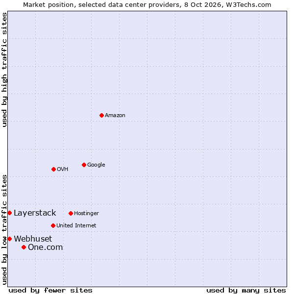 Market position of One.com vs. Layerstack vs. Webhuset