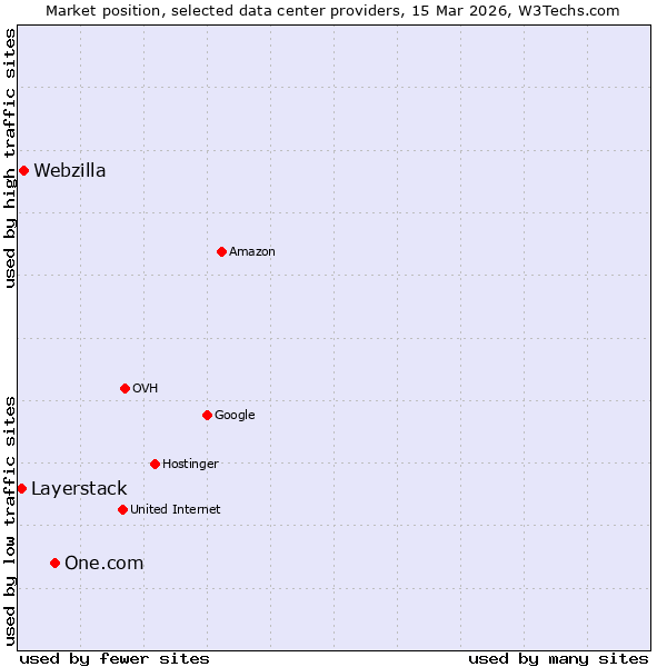 Market position of One.com vs. Webzilla vs. Layerstack